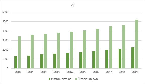 График изменения минимальной и средней зарплаты в Польше за период с 2010 по 2019 год