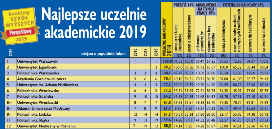 Лучшие университеты Польши: ТОП-10 2019 года